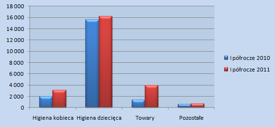Struktura sprzedaży Przychody ze sprzedaży produktów tys.