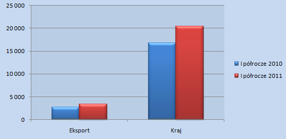do tego samego okresu roku poprzedniego wzrost o 53%.