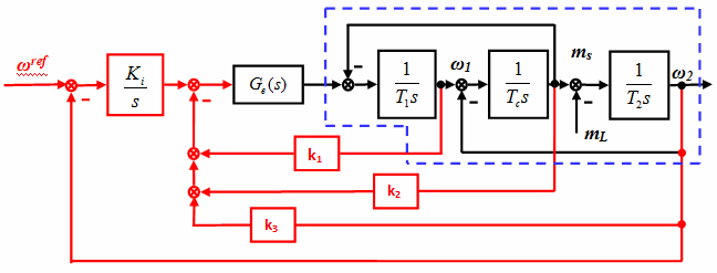 3. Struktura terowania z regulatorem tanu Regulator tanu reprezentuje odmienne podejśie w analizie układów regulaji. RóŜnie ą zwłazza widozne w przypadku terowania obiektów wyokiego rzędu.