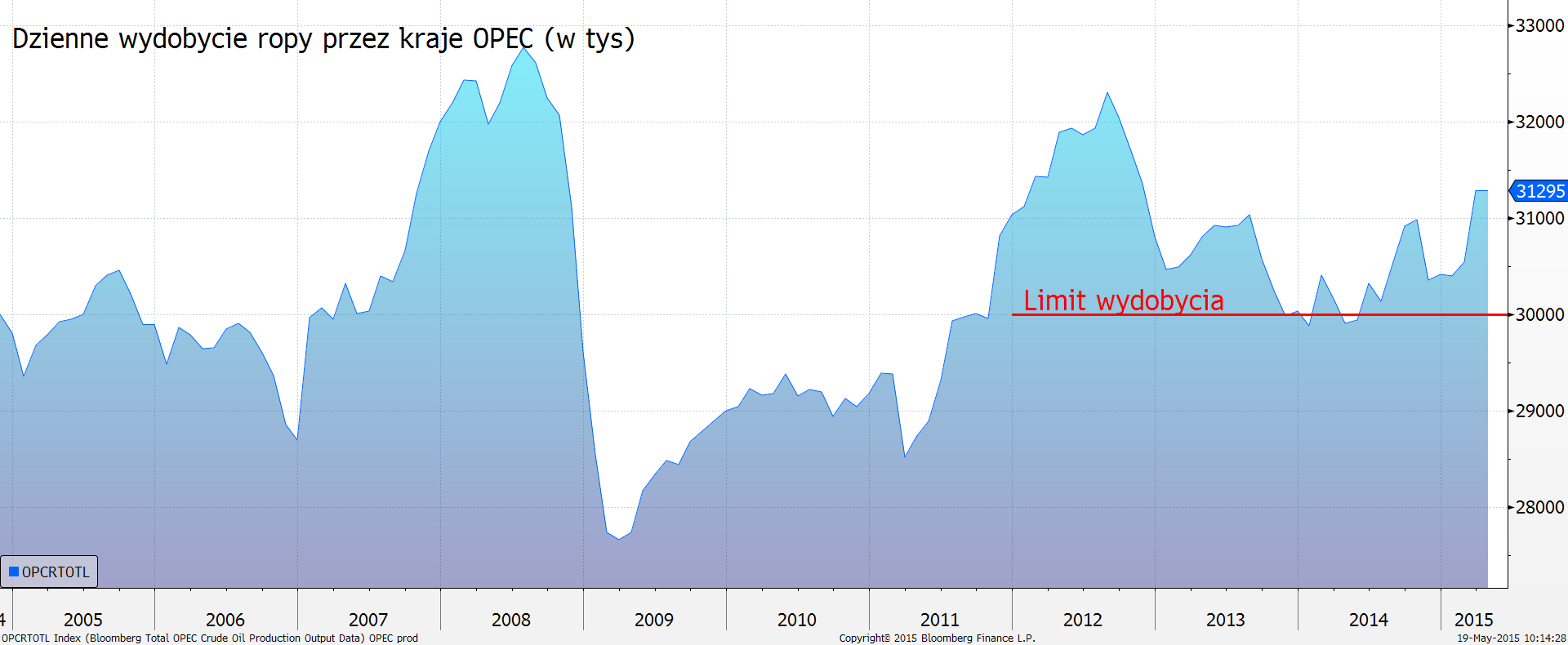 raporcie stawia tezę, iż obecnie jest zbyt wcześnie, aby ogłosić zakończenie rozpoczętej w listopadzie 2014 roku przez kraje OPEC wojny o udziały światowym rynku ropy.