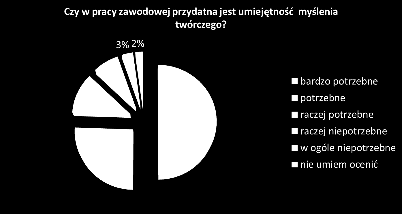 Następne pytanie dotyczyło umiejętności myślenia twórczego wykorzystywanego w pracy zawodowej przez absolwentów WN.