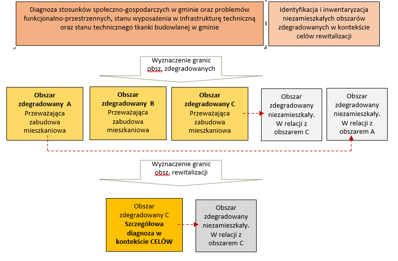 Schemat procedury wyznaczania obszarów