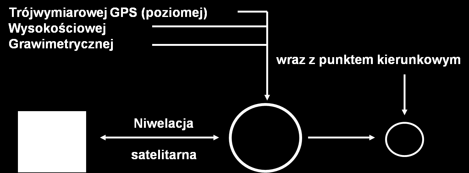 Systemy GNSS w pomiarach geodezyjnych 54/56 Przepisy prawne Realizacja PSOP Realizacja systemu odniesień przestrzennych: Osnowa GPS i klasyczna I s - EUREF-POL (11), POLREF (348), EUVN (62): XYZ,