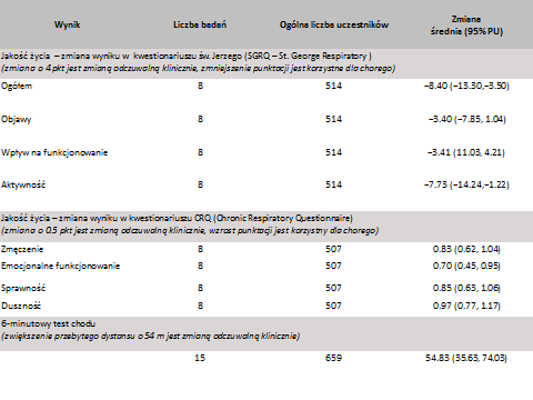 Wpływ rehabilitacji oddechowej (minimum 4-tygodniowej) na jakość życia i aktywność fizyczną chorych na POChP COPD working group.