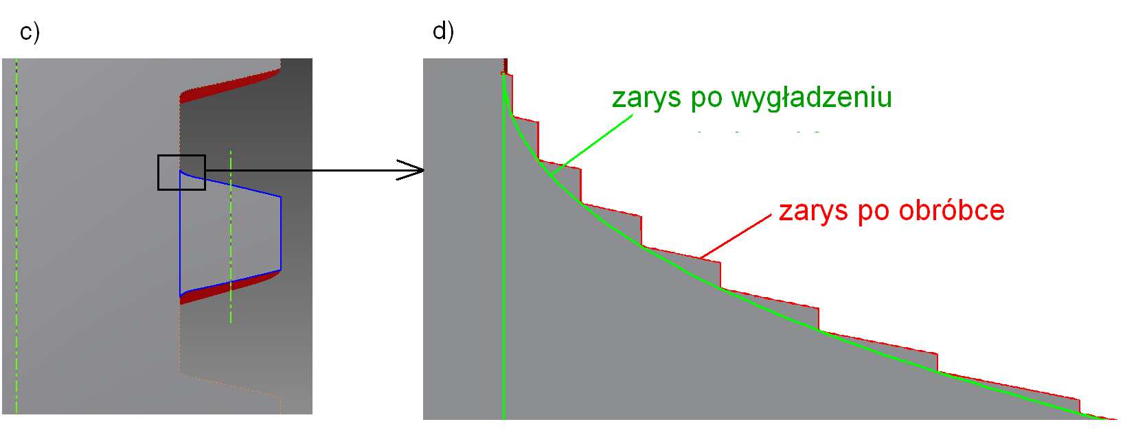 Tak otrzymany zarys naleŝy następnie wygładzić co jest pokazany na rys.3d kolorem zielonym.