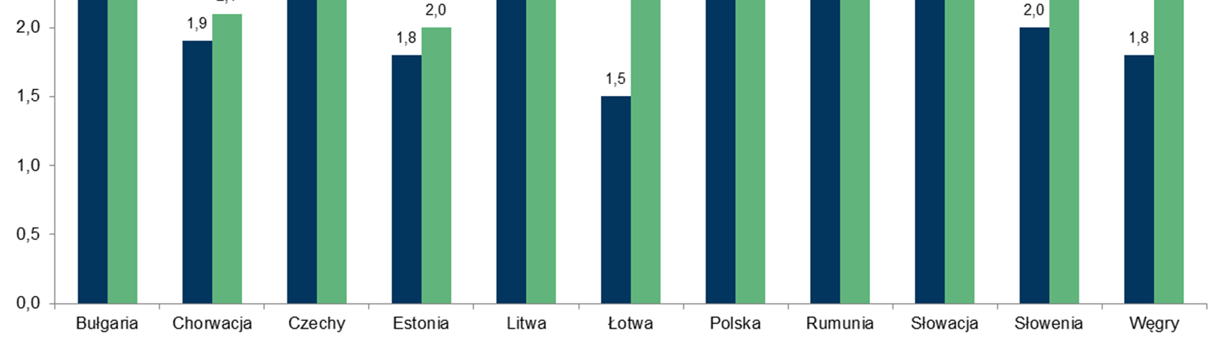 Europa Środkowo-Wschodnia: Prognozy wzrostu