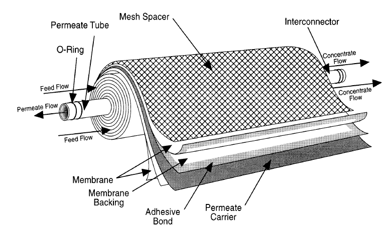 Membrany spiralne do osmozy odwróconej Membrana nawinięta spiralnie jest skonstruowana z jednej lub więcej warstw membranowych nawiniętych na perforowaną rurkę centralną.