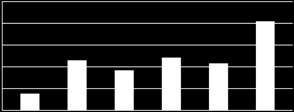 1000 800 819 600 400 460 368 485 432 200 154 0 do 1 m-ca od 1-3 m-cy od 3-6 m-cy od 6-12 m- cy od 12-24 m- cy pow. 24 m- cy Wykres 6 Bezrobotni wg czasu pozostawania bez pracy na koniec 2015 r.