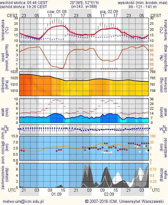 METEOROGRAMY dla głównych miast województwa