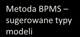 Tworzenie nowego modelu Wybór grupy modeli Metoda BPMS sugerowane