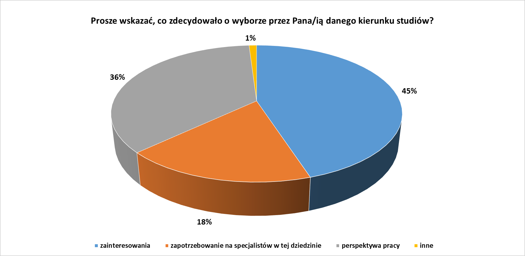 Wykres nr 8 Graficzna prezentacja wyników odpowiedzi na pytanie nr 4 Odpowiedź na pytanie nr 4 inne, stanowiąca 1% wszystkich wskazań zaprezentowana jest poniżej.