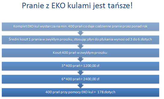 Tradycyjne środki piorące - syntetyczne, takie jak proszki, płyny i płatki do prania, zawierają środki powierzchniowo czynne i fosforany. Te syntetyczne składniki pozostają w tkaninie pomimo płukania.