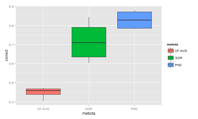 ANOVA W R