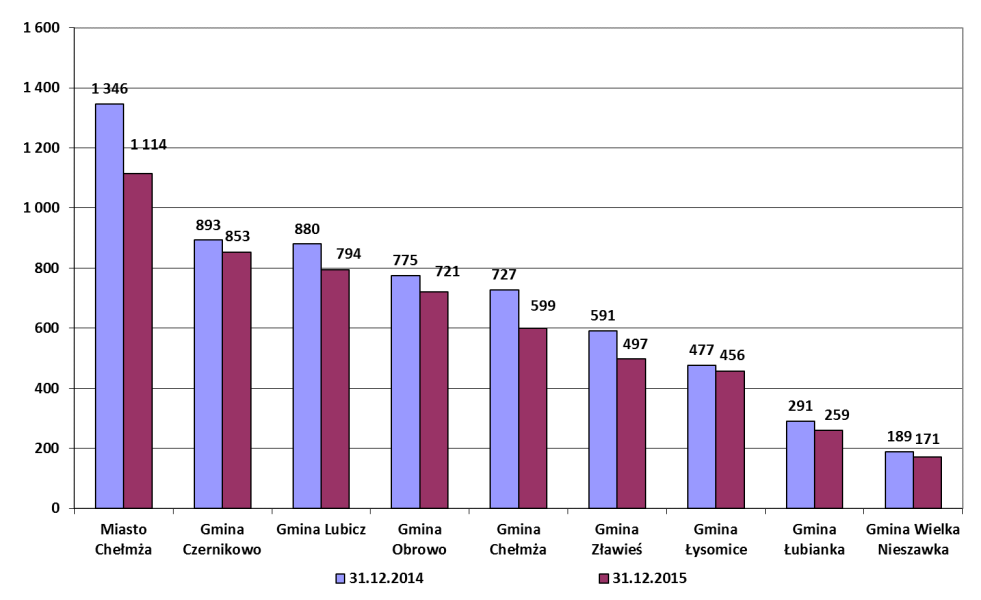 Stopa i poziom bezrobocia w powiecie toruńskim w latach 2014-2015.