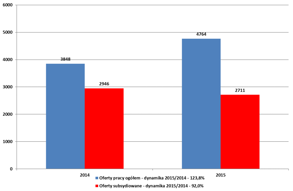 Preferowane instrumenty rynku pracy w 2015 roku (wskaźnik ponownego zatrudnienia 60 %, koszt ponownego zatrudnienia 11,8 tys. zł) 1.