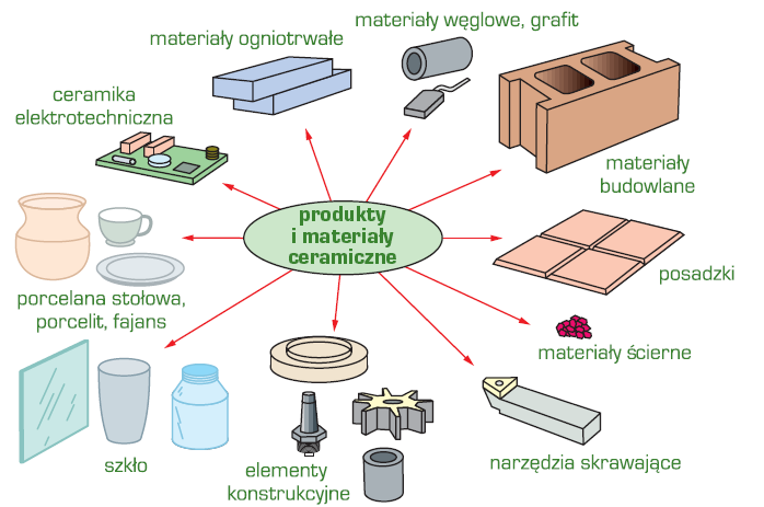 Co to jest ceramika? Sztuka i nauka dotycząca wytwarzania oraz używania przedmiotów stałych zbudowanych głównie z nieorganicznych i niemetalicznych materiałów. Introduction to Ceramics, W.