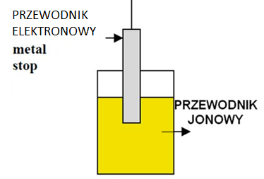 DEFINICJE ELEKTRODA (półogniwo) - na granicy faz występuje różnica potencjałów (stan równowagi dynamicznej pomiędzy procesem przechodzenia jonów z metalu do roztworu a procesem przeciwnym) OGNIWO