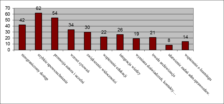 Wykres nr. Korzyści wynikające z zamieszczenia pracy w otwartym repozytorium wg grup respondentów W ankiecie 113 respondentów zadeklarowało codzienne korzystanie z Internetu w celach zawodowych.