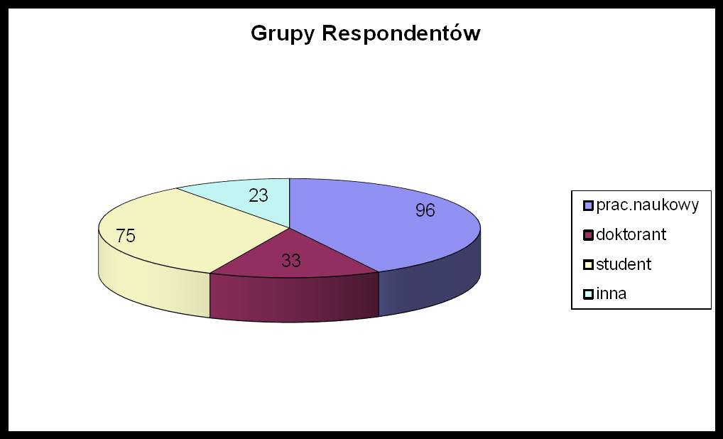 3. Omówienie wyników badania Charakterystyka osób biorących udział w badaniu W badaniu wzięło udział 228 respondentów, najliczniejszą grupę stanowili ludzie młodzi w wieku -35 lat ( 14 osób, 61.68 %).