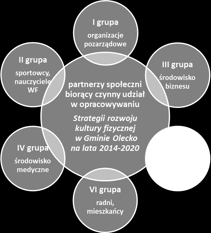 Strona 11 Identyfikacja i dobór właściwych partnerów społecznych w dużej mierze decydują o jakości i efektywności konsultacji.