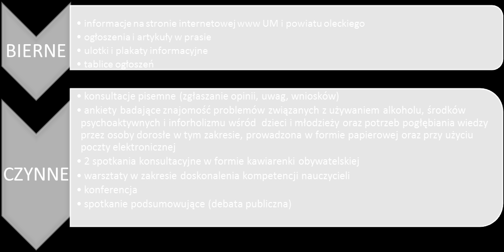 Strona 15 Schemat 7. Zastosowane metody we wzorcowych konsultacjach społecznych (opracowanie własne) Dla przykładu podajemy zastosowane formy i metody w II i III wzorcowych konsultacjach społecznych.