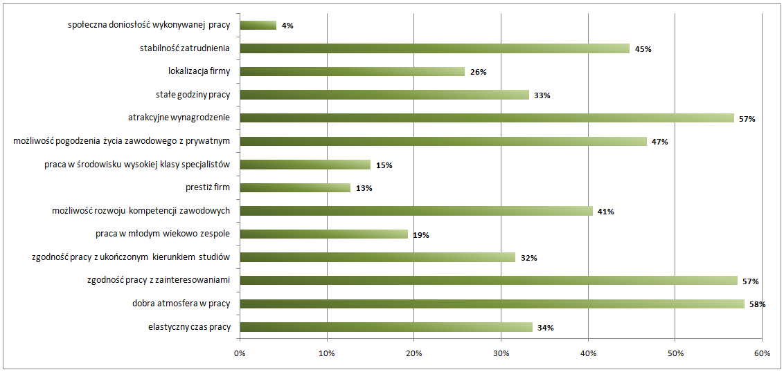 Kryteria wyboru pracy Jednym z zadań jakie mieli wykonać wszyscy ankietowani było wskazanie głównych czynników decydujących o postrzeganiu przez nich pracy jako atrakcyjnej.