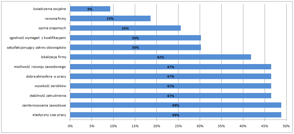 Wykres 38. Czynniki decydujące o przyjęciu do pracy W ankiecie zadano również pytanie jakie czynniki zadecydowały o wyborze obecnego pracodawcy.