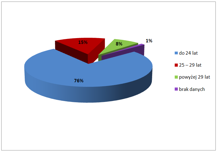 Wiek Wiek badanych mieści się głównie w przedziale do 24 lat 76%. Następną grupę stanowią badani w wieku 25 29 lat 15%. Najmniejszy odsetek respondentów to osoby powyżej 29lat 8%. Wykres 1.