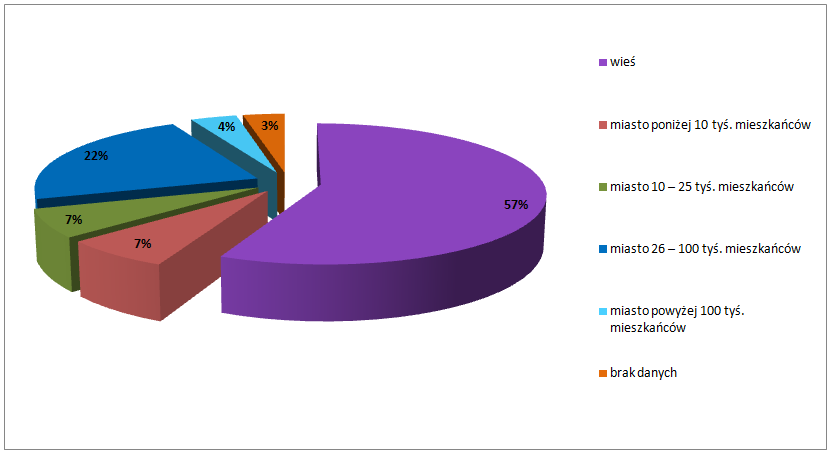 Wykres 2. Stan cywilny respondentów Miejsce zamieszkania Spośród respondentów 57% zadeklarowało, iż mieszka na wsi. Podobny wynik otrzymaliśmy w ubiegłorocznym badaniu.