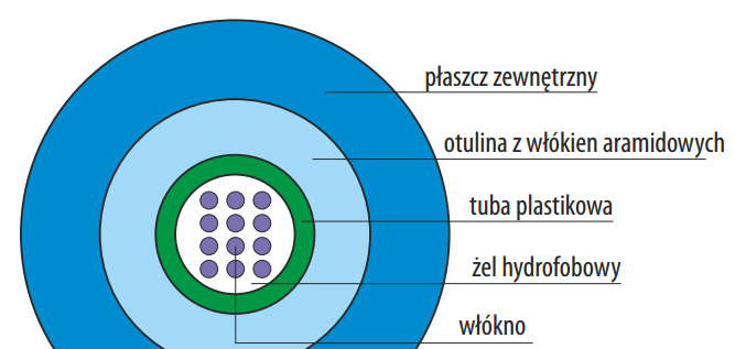 Rozwiązania ALANtec a połączenie między mufą/szafką klatkową a PPT Kabel uniwersalny Włókno japońskiej firmy SUMITOMO Od 4 do 24