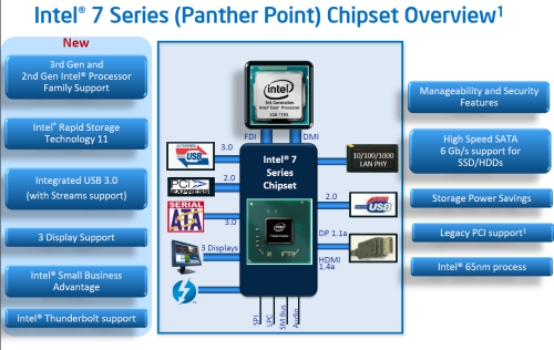 5. Nowe chipsety Do współpracy z procesorami Ivy Bridge przeznaczone są nowe chipsety z serii 7 (nazwa kodowa Panther Point).