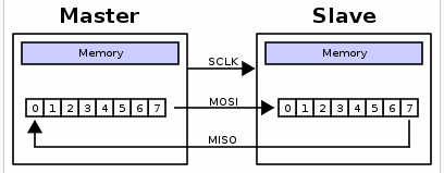 SPI przebieg komunikacji Zarówno w obiekcie Master, jak i Slave występują rejestry przesuwne (zazwyczaj 8-bit) typu SIPO (serial-in,