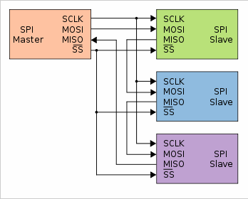 SPI podłączenia wielu urządzeń