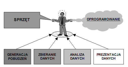 Idea wirtualnego przyrządu pomiarowego Trzy kategorie przyrządów: 1. Fizycznie istniejący przyrząd wyposażony w interfejs komunikacyjny, na ekranie monitora panel graficzny symulujący płytę czołową 2.