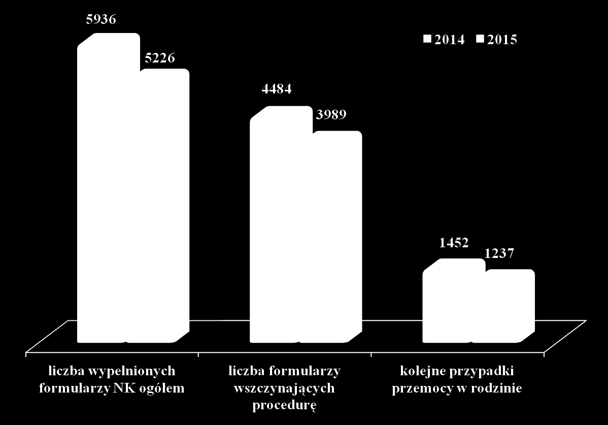 Przeciwdziałanie przemocy w rodzinie procedura Niebieskie Karty w