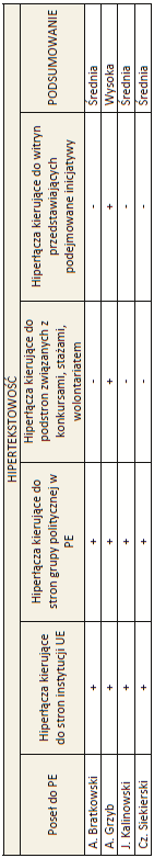 Tabela 7. Hipertekstowość stron internetowych posłów do PE wybranych z list SLD-UP Opracowanie własne Tabela 8.