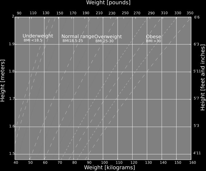 BMI = Body Mass Index (BMI) Waga (kg) Wzrost 2 (m 2 ) Dla osób dorosłych wartość BMI wskazuje na: < 16,0 wygłodzenie 16,0 17,0 wychudzenie (spowodowane często przez ciężką chorobę lub anoreksję) 17