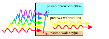 Absorpcja światła w półprzewodnikach Występuje, gdy energia fotonu jest