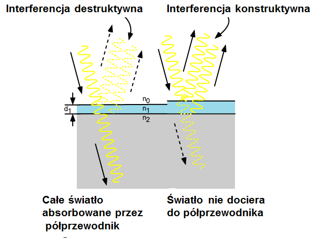 Pokrycia antyrefleksyjne Optymalna grubość warstwy dla