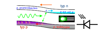 Fotoefekt zielona dioda świecąca jest jednocześnie fotodiodą czułą