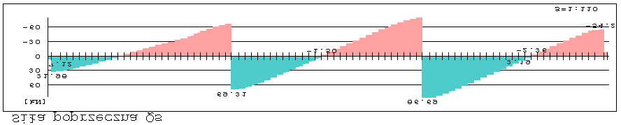 Zginanie przęsło AB i CD Geometria: [cm] b=25.0 h=45.0 a1=4.0 a2=3.0 Moment: [knm] Msd=61.0 Zbrojenie: [cm2] As1=3.74 przyjęto As1=4.02 2#16 Zginanie przęsło BC Geometria: [cm] b=25.0 h=45.0 a1=4.0 a2=3.0 Moment: [knm] Msd=46.