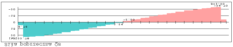 Zginanie przy podporze B wspornik Geometria: [cm] b=100.0 h=18.0 a1=4.0 a2=2.0 Moment: [knm] Msd=14.7 Zbrojenie: [cm2] As1=2.56 przyjęto As1=2.