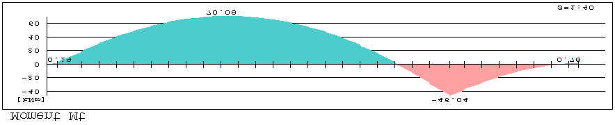 Zginanie w przęśle AB Moment: [knm] Msd=50.1 Zbrojenie: [cm2] As1=3.05 przyjęto As1=4.02 2#16 3.2 Podciąg 25x45cm Zginanie w przęśle AB Moment: [knm] Msd=74.