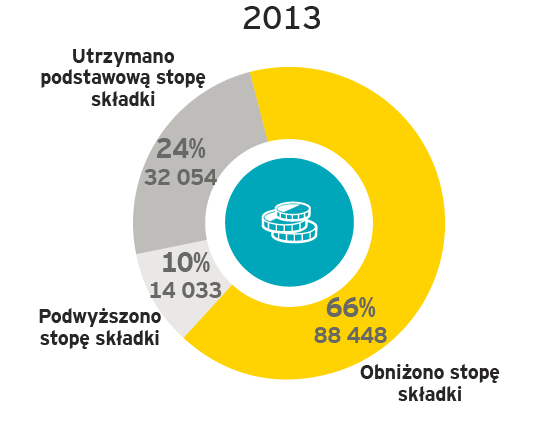 Różnicowanie wysokości stawki wypadkowej Płatnicy składek z indywidualnie ustaloną przez ZUS