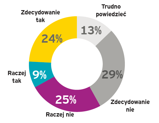 Różnicowanie wysokości stawki wypadkowej Czy firma sprawdzała wysokość składki? Czy próbowano weryfikować składkę?