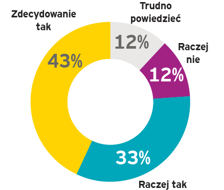 Różnicowanie wysokości stawki wypadkowej Chęć zmniejszenia składki Chęć skorzystania ze zwrotu składki Czy gdyby możliwym okazało się zmniejszenie składki wypadkowej zgodnie z przepisami, to