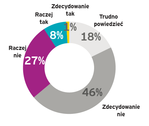 Dodatkowe źródła finansowania BHP Wsparcie firm ze strony ZUS Zakres informacji na temat programu ZUS Czy uważa Pan(i), że zakres informacji posiadanych przez Państwa firmę na temat nowego programu