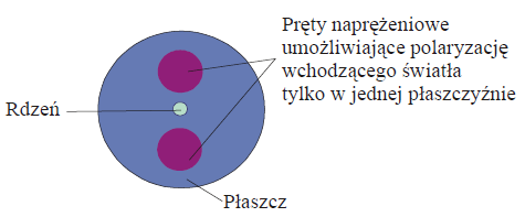 Dwójłomność światłowodu Chcąc utrzymać stałą polaryzację możemy: zastosować asymetryczne naprężenia w szkliwie, aby zwiększyć kontrolowaną dwójłomność.