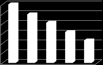 Zużycie energii cieplnej ogółem 100 100 95 95 91 90 86 85 81 80 75 70 2011 2012 2013 2014 2015 Osiągnięte efekty: Najniższe zużycie