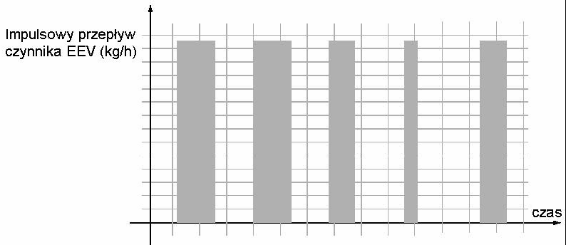 5. Elektroniczne zawory rozprężne Rozwiązanie będące ewolucją termostatycznych to elektroniczne zawory rozprężne (EEV1).